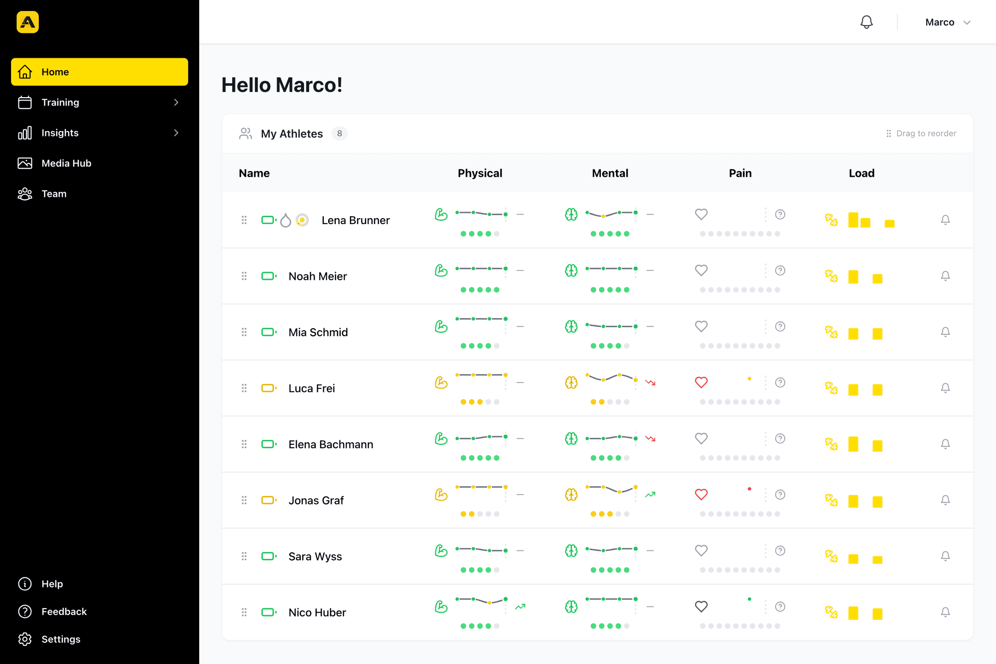 Athlog coach dashboard with the wellbeing, pain and load of every athlete