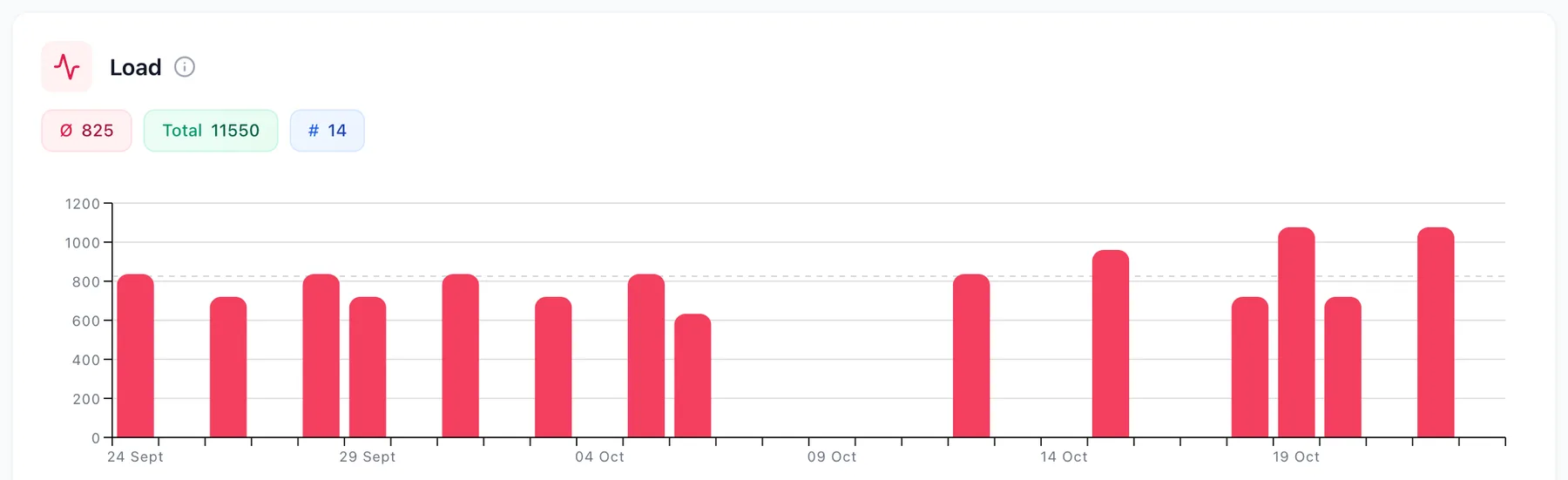 Load chart with daily bars and the average line